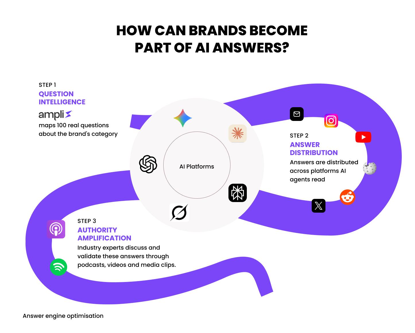 How can brands become part of AI answers? — Answer engine optimisation: Question Intelligence, Answer Distribution, Authority Amplification